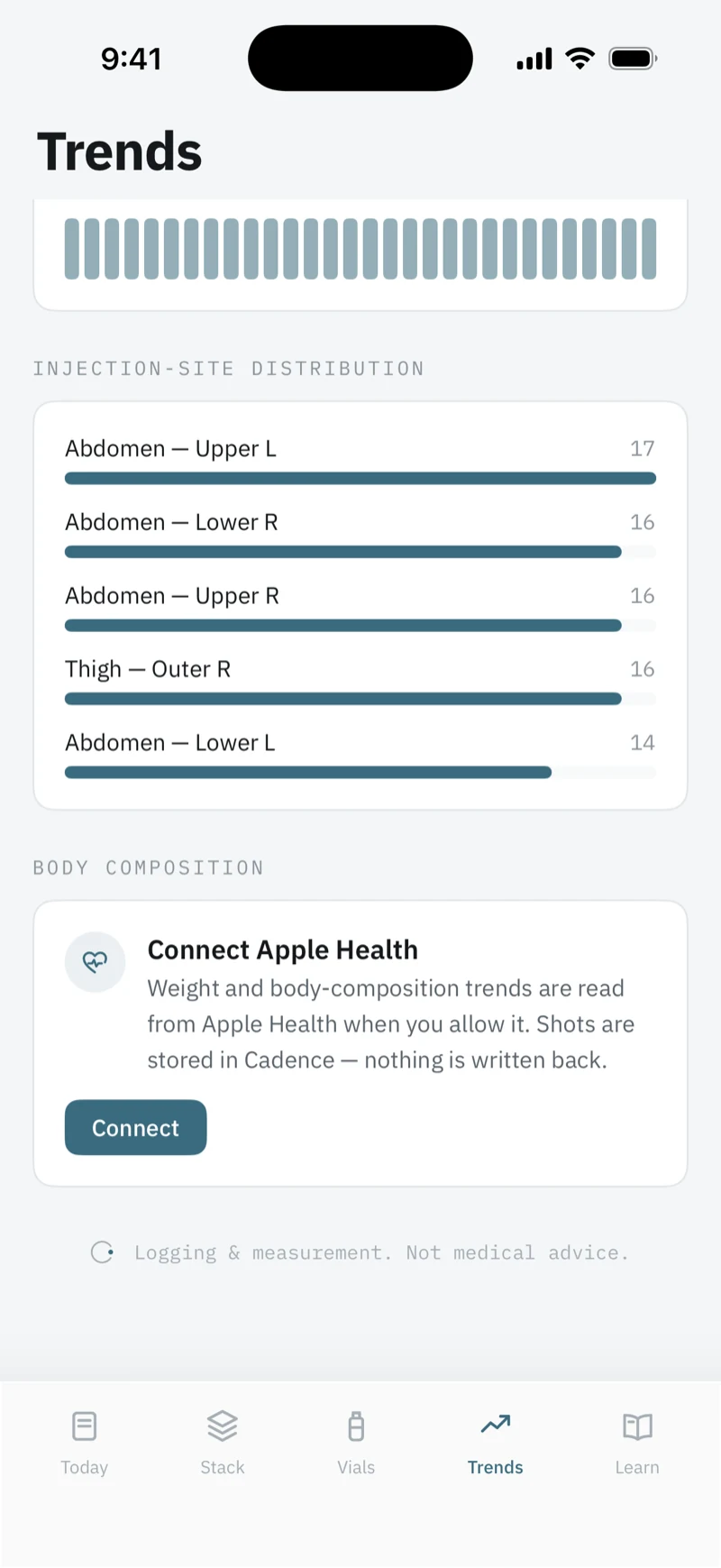 Injection-site distribution in Trends: Abdomen — Upper L 17, Abdomen — Lower R 16, Abdomen — Upper R 16, Thigh — Outer R 16, Abdomen — Lower L 14