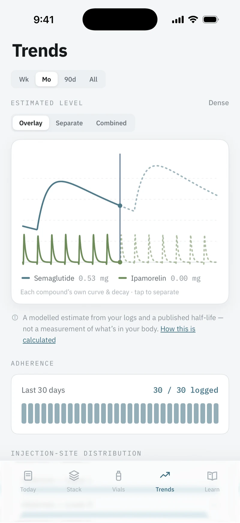 Trends tab: estimated level in Overlay mode with Semaglutide and Ipamorelin curves, and 30 of 30 days logged